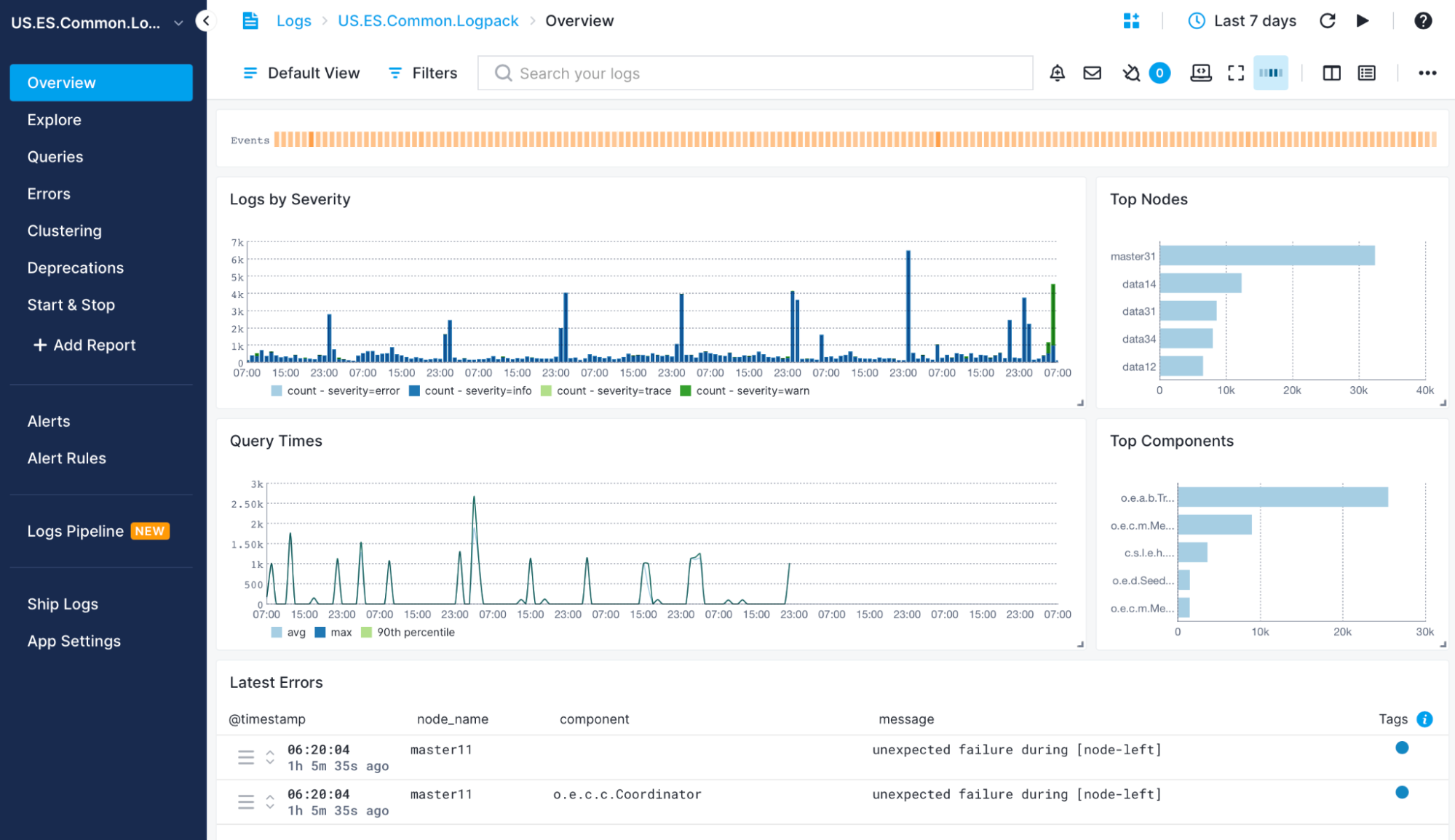 Elasticsearch Logs Overview Report