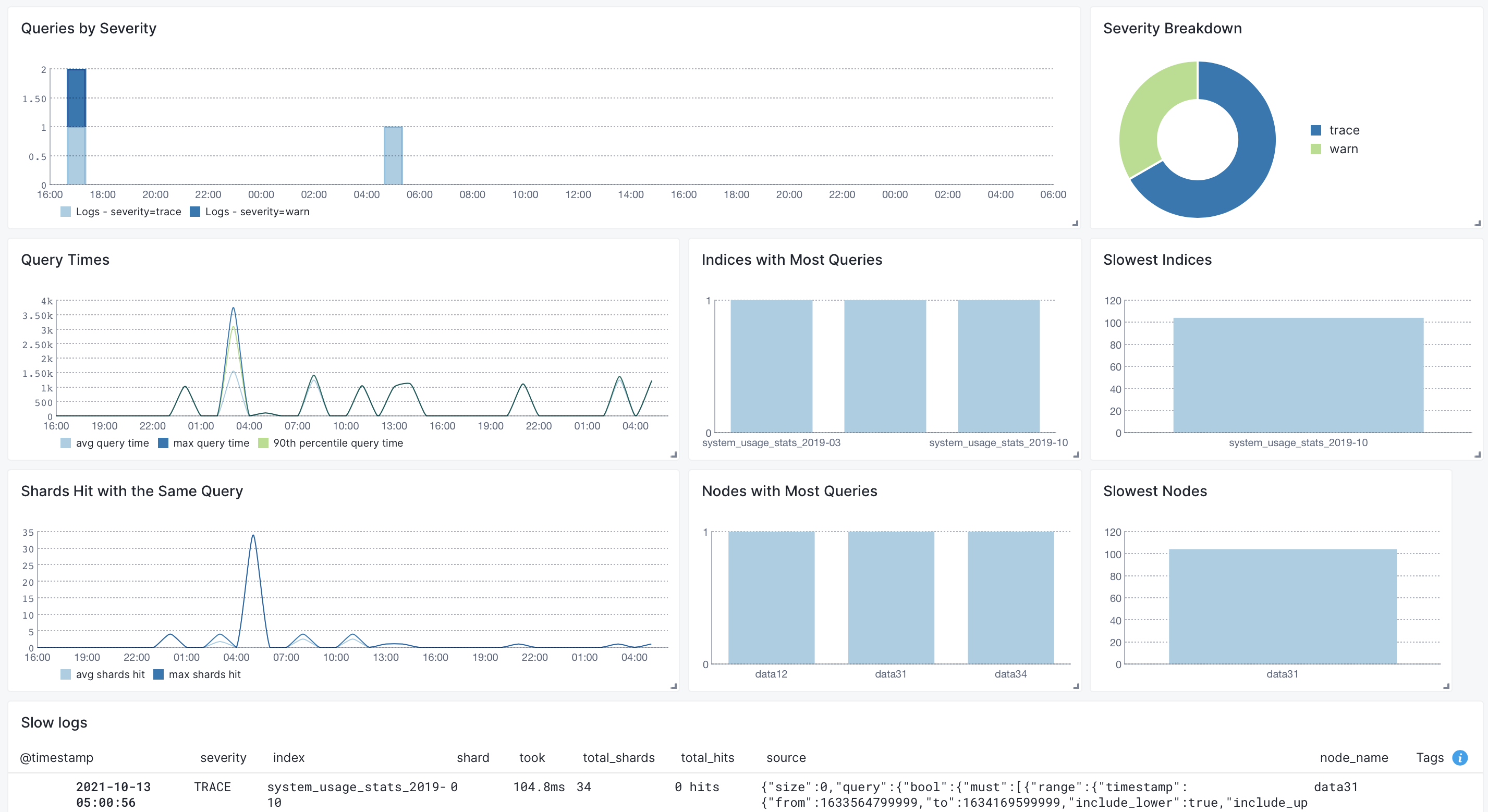 Elasticsearch Queries Report