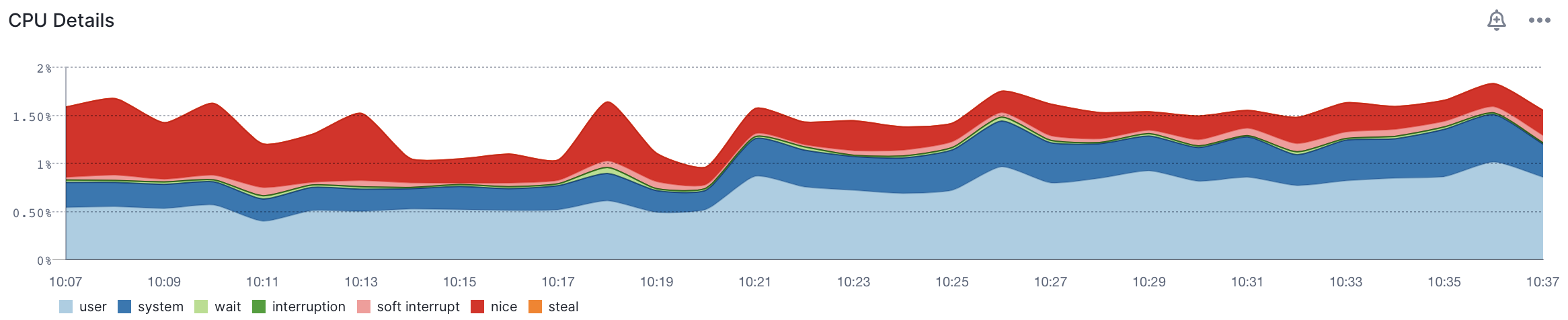 PostgreSQL CPU Chart