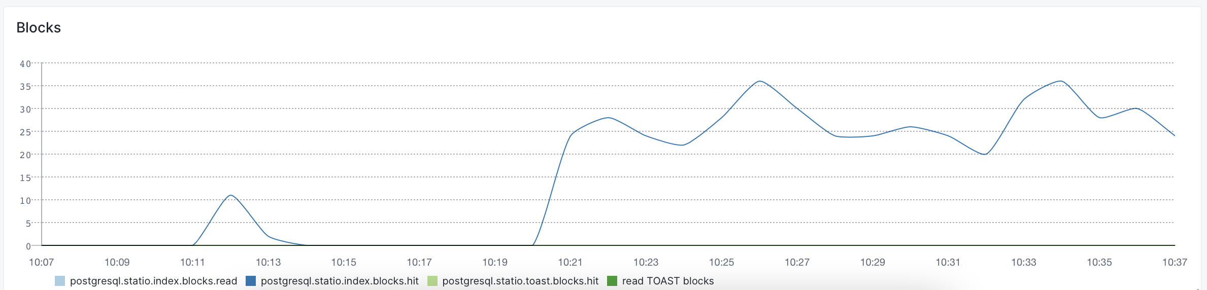 PostgreSQL Monitoring Indexes