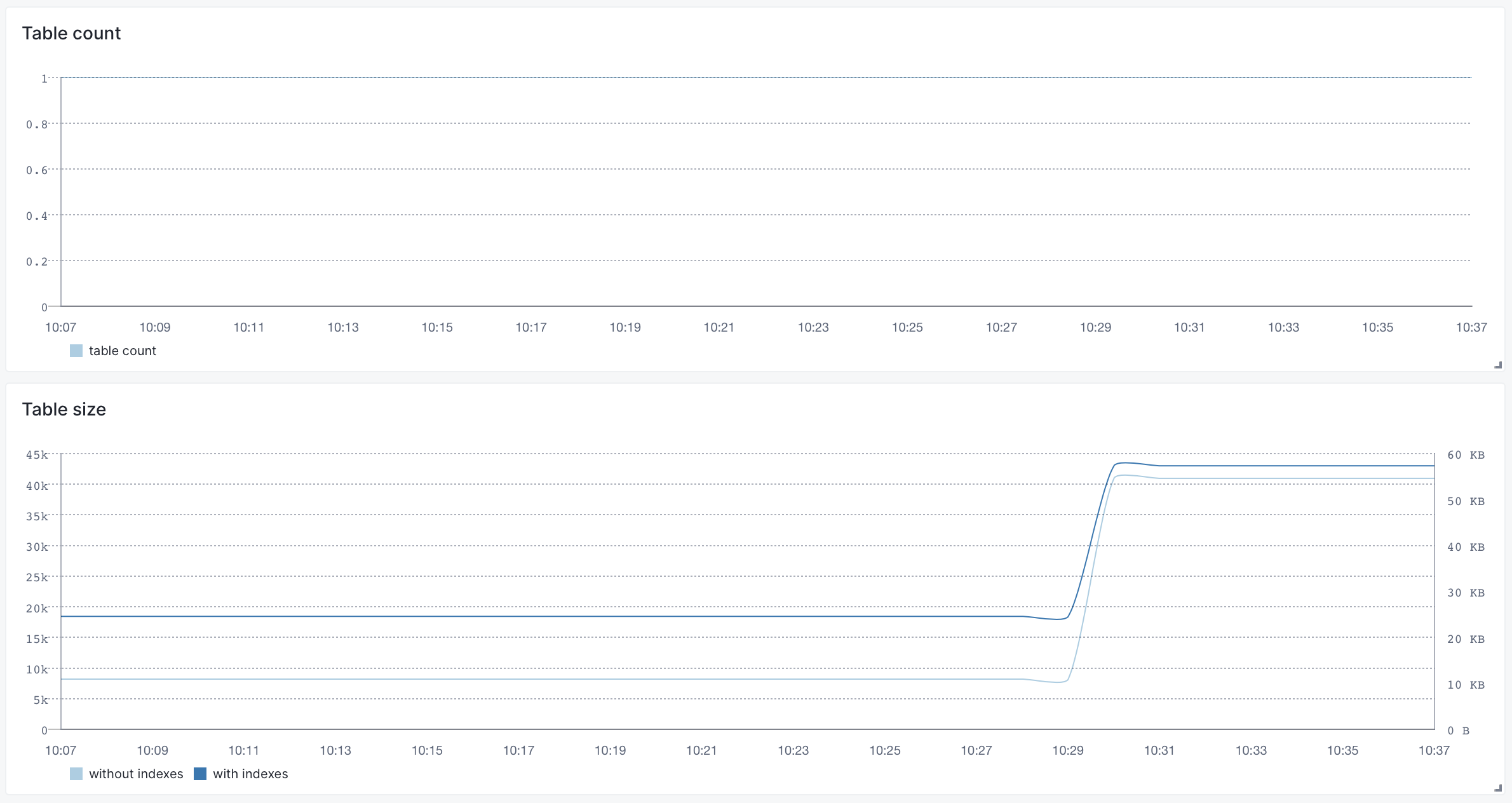 PostgreSQL Monitoring Tables