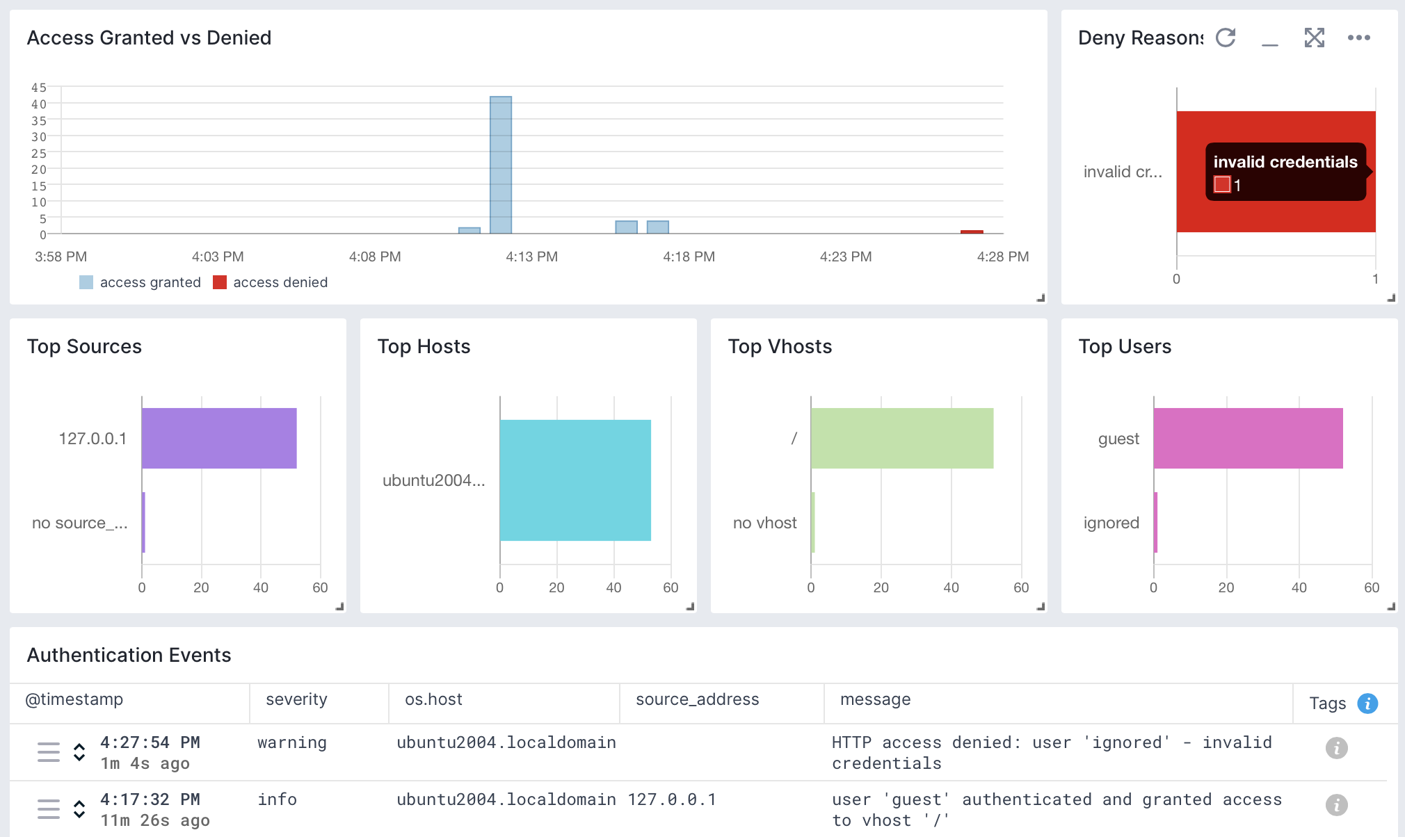 RabbitMQ Authentication Overview