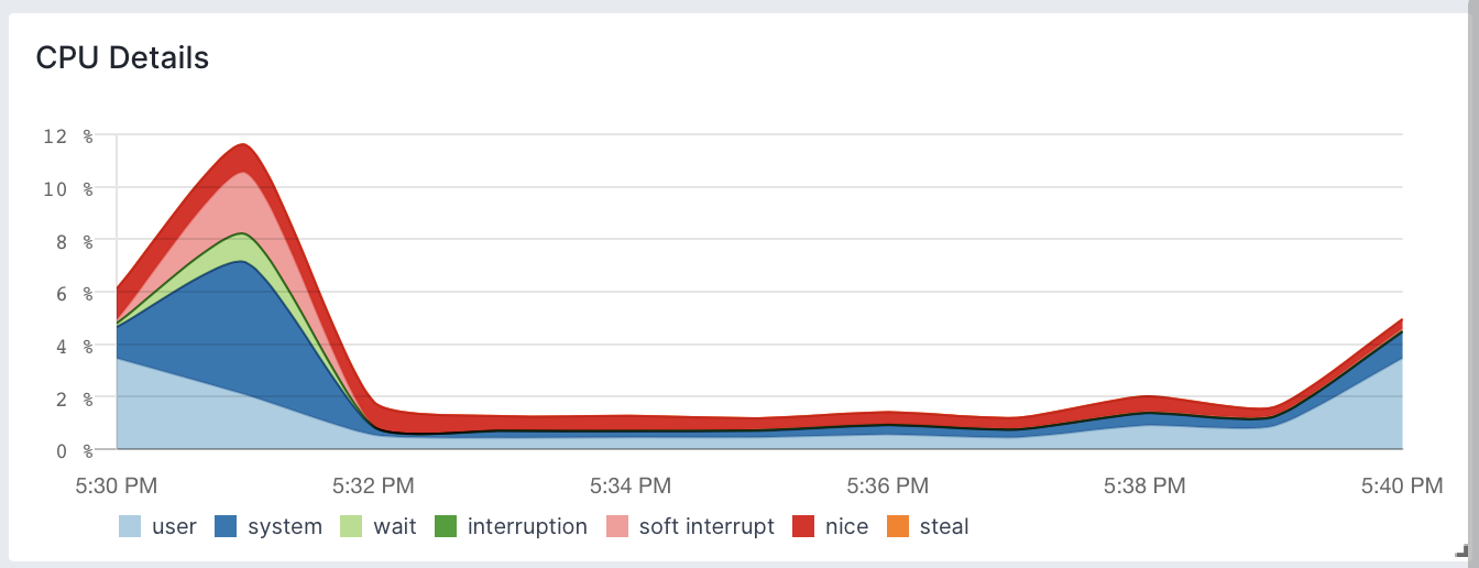 RabbitMQ CPU Chart