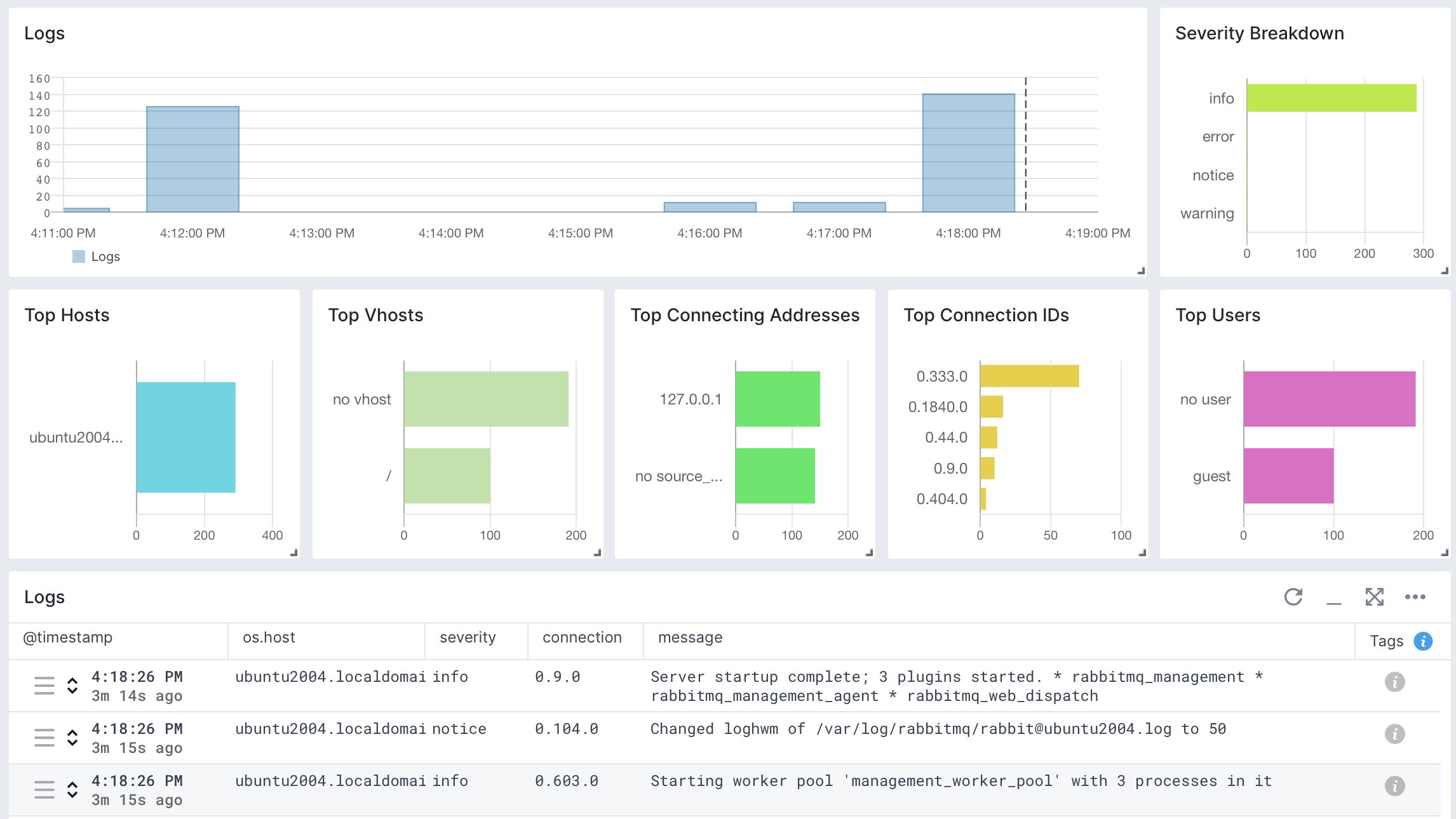 RabbitMQ Logs Overview