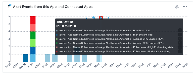 Alert Events Chart From Connected Apps