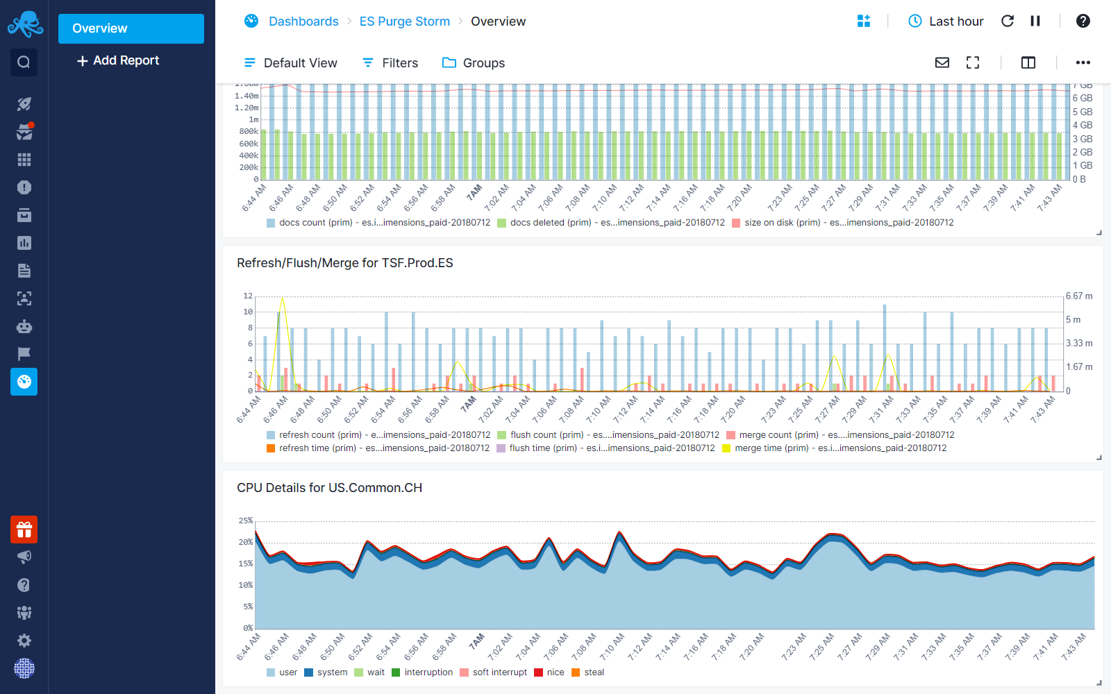 Time Series Chart