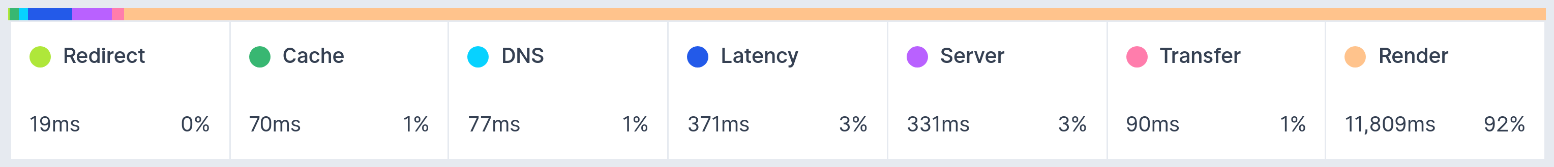 Experience Timing Breakdown