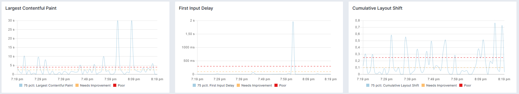 Core Web Vitals Graphs