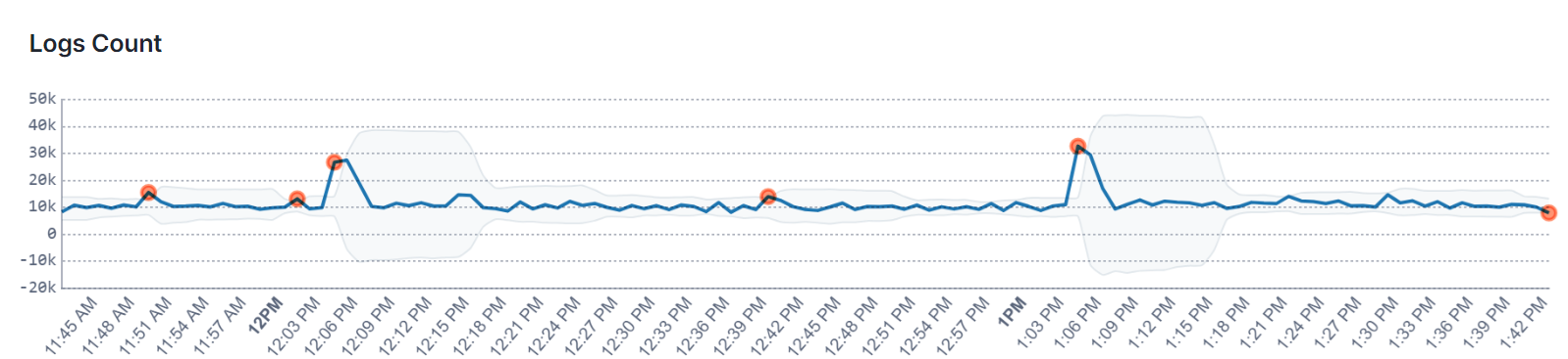 Sematext Anomaly Alert Confidence Band