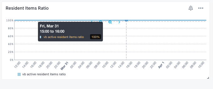 Resident Items Ratio