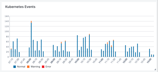 Kubernetes Events Overview