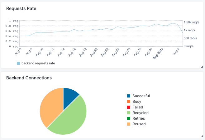 Backend Conns and Reqs