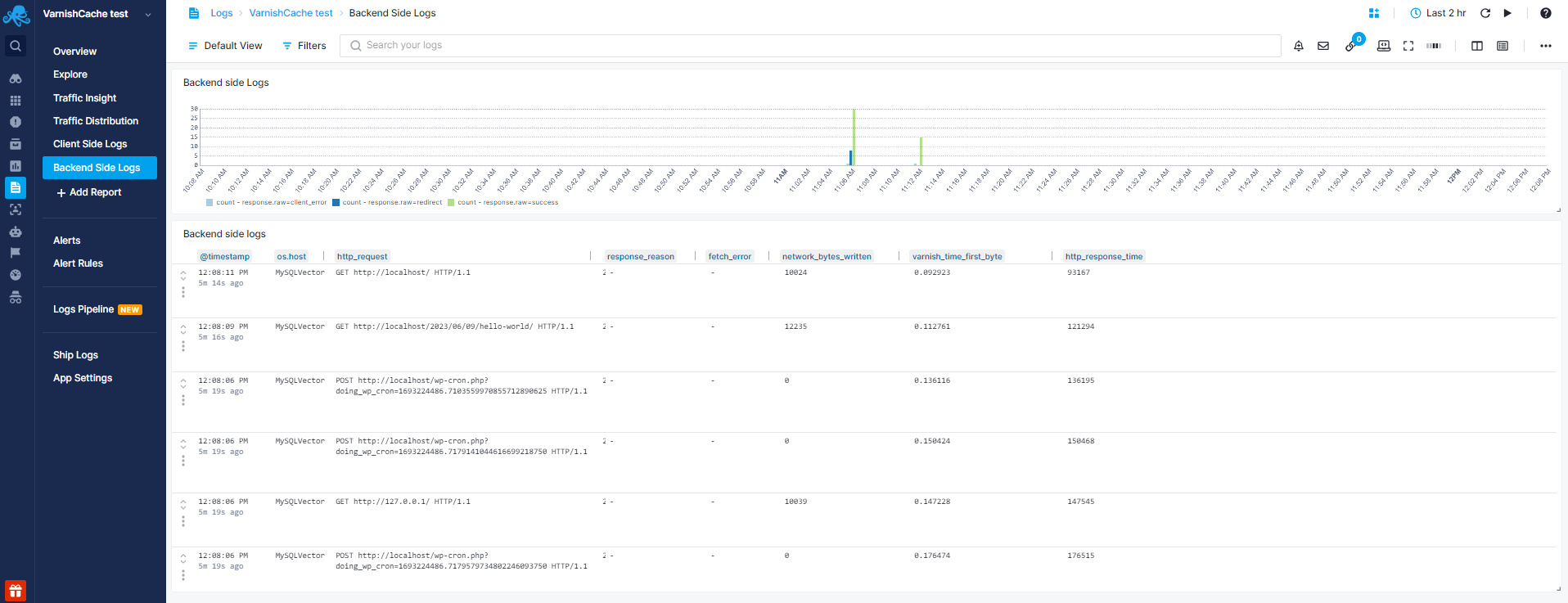 Varnish Cache Backend Side Logs Report