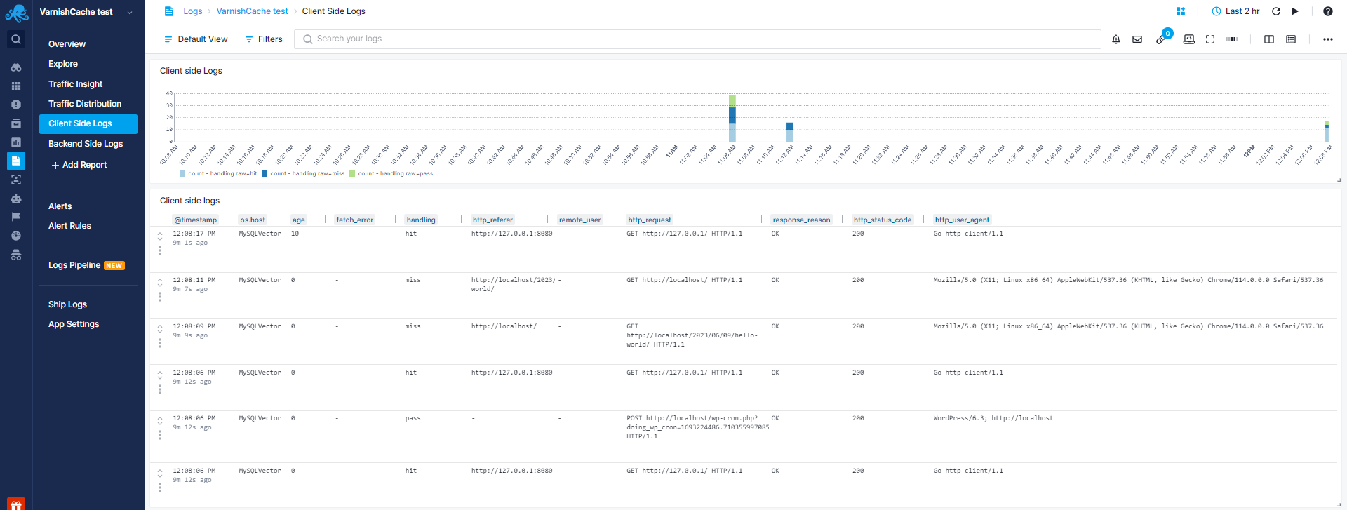 Varnish Cache Client Side Logs Report