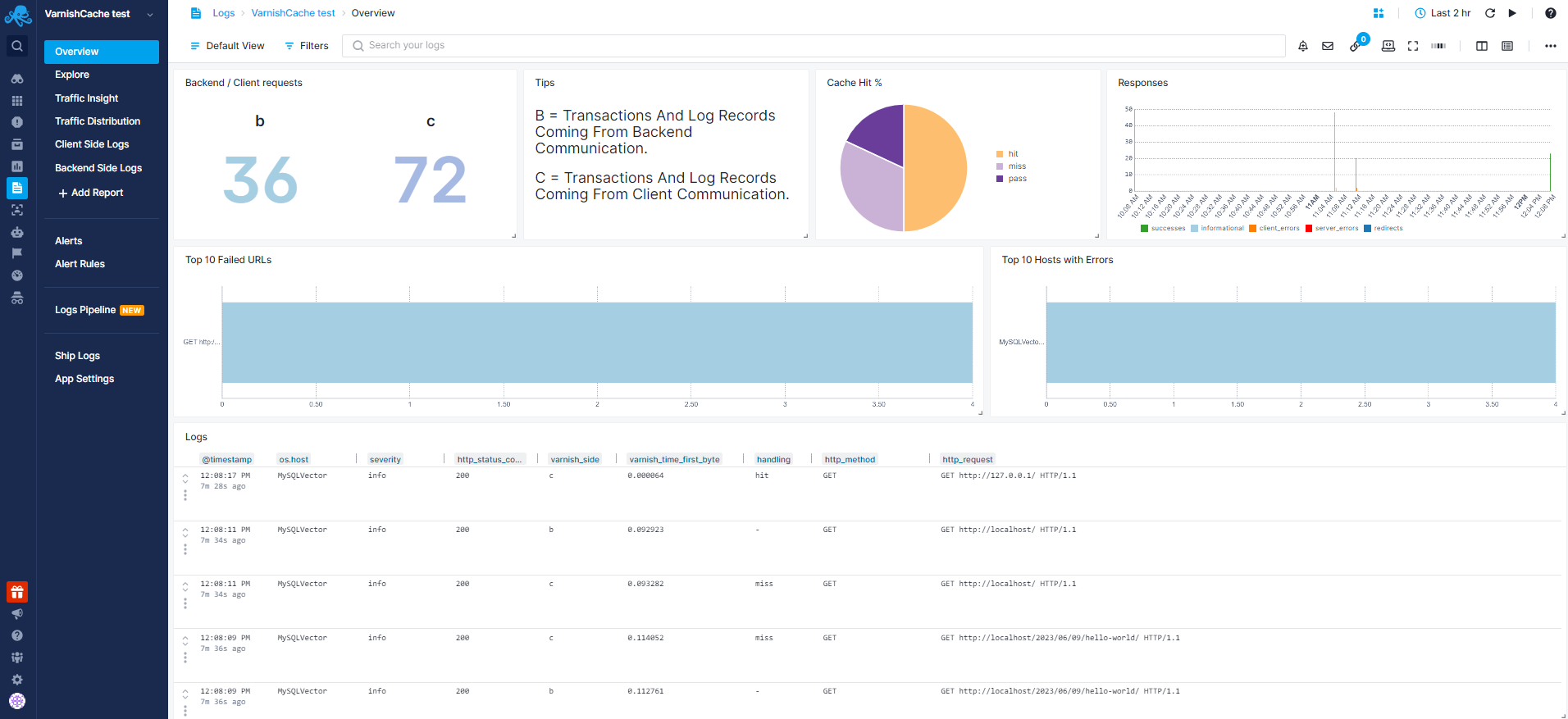 Varnish Cache Logs Overview Report