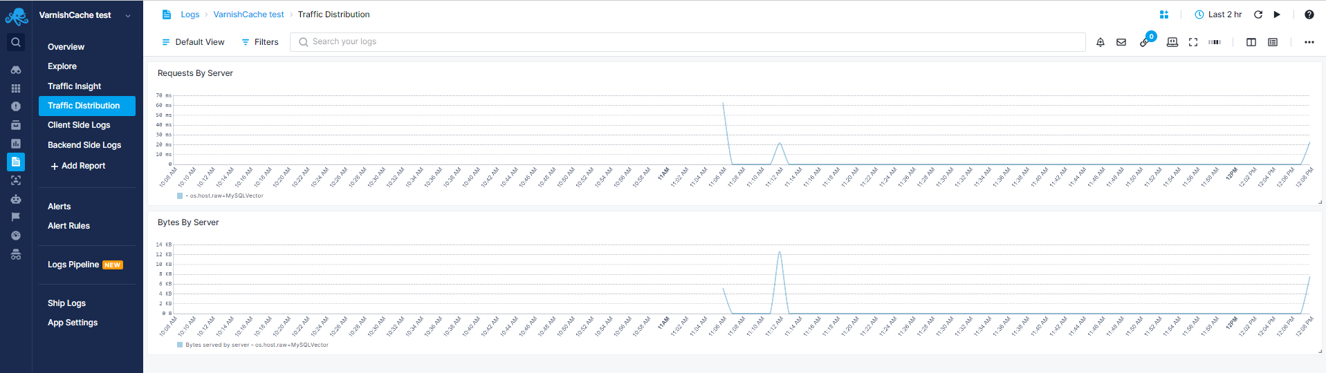 Varnish Cache Traffic Distribution Report