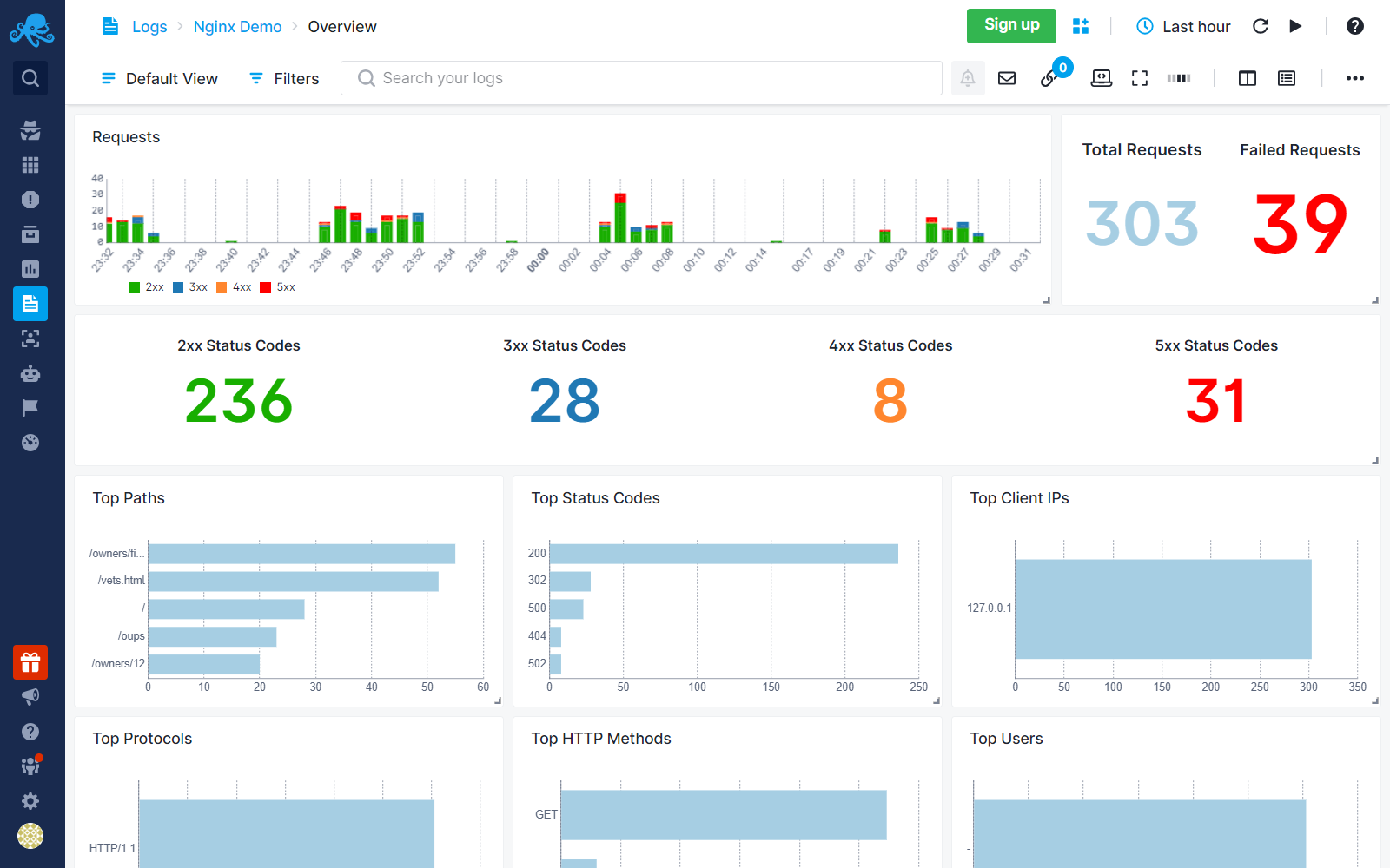 Nginx Logs Overview