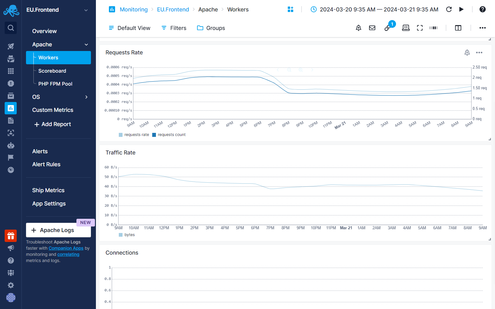 Apache Request Rate