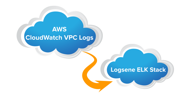 Sending AWS CloudWatch/VPC Logs to Logsene